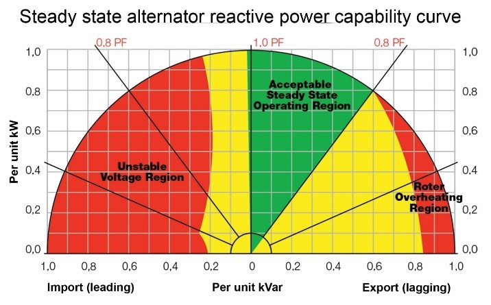 selling the sizzle part 3 - steady state alternator reactive power capability curve ESL Selling The Sizzle